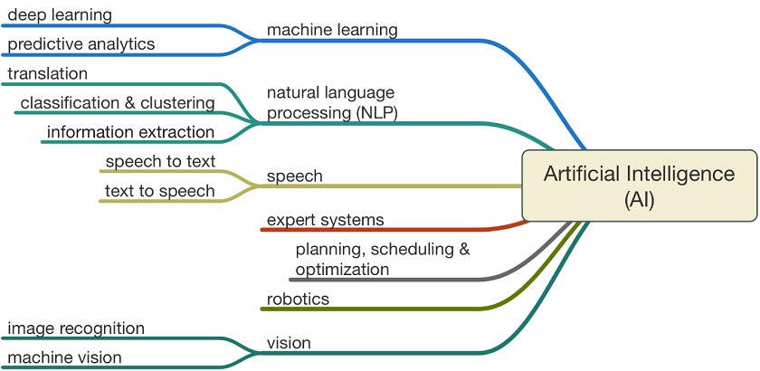 Ai 2 